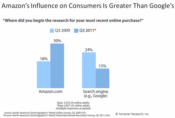 Forrester-Blog-Amazon