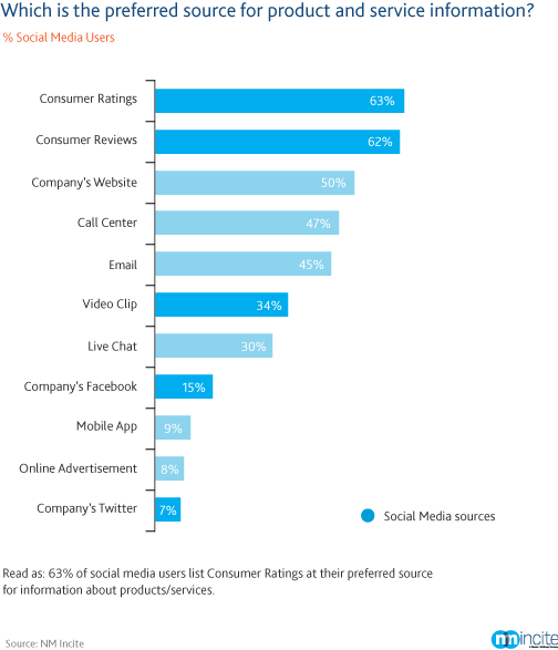 consumer ratings