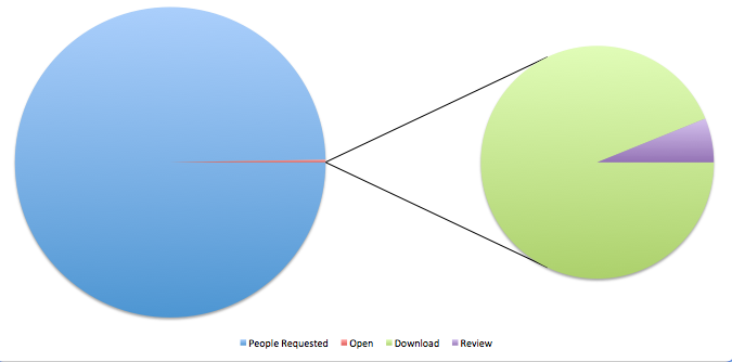 Chart showing percentage of people who review free downloads offered online