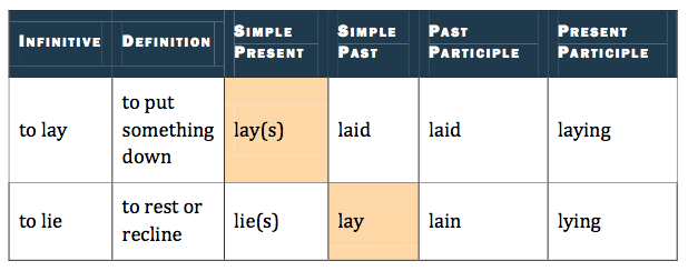 lay/lie table from chompchomp