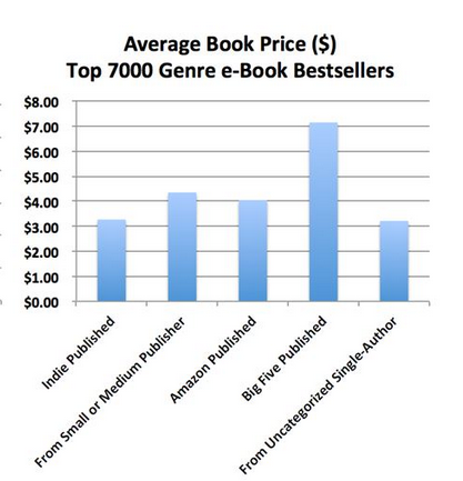 Author Earnings Price Table