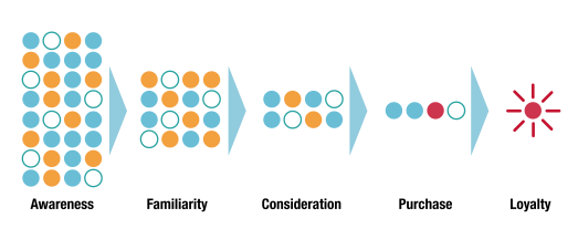 Buyer Journey figure